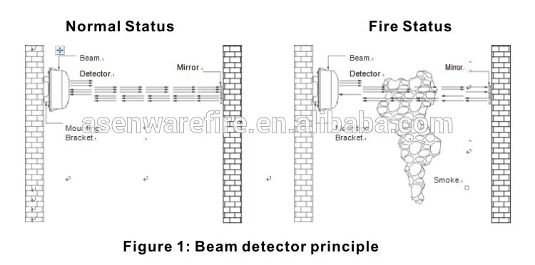 Beam smoke detector