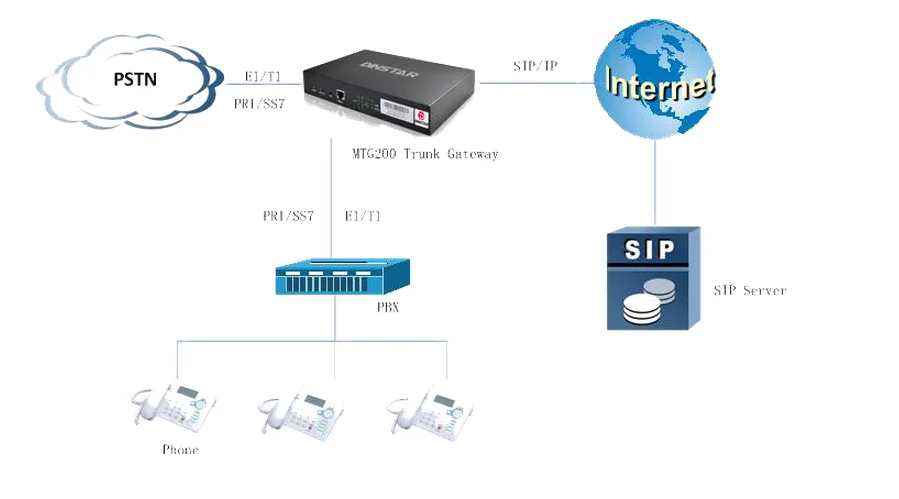 Sip trunk. VOIP-шлюз Dinstar mtg600-1e1. Шлюз SIP-4e1. Голосовой шлюз для e1. Цифровой голосовой шлюз Mediant 1000 el/ISDN¶.