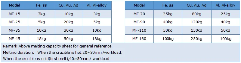 150kg copper smelting equipment with IGBT module control