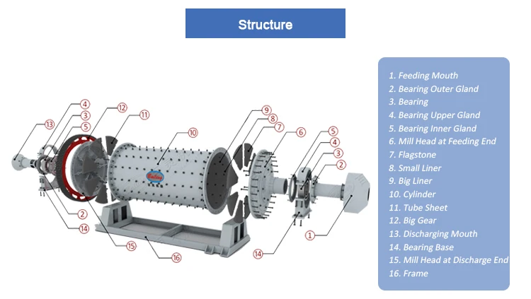 Customizable long life service center drive no gear ball mill grinding machine