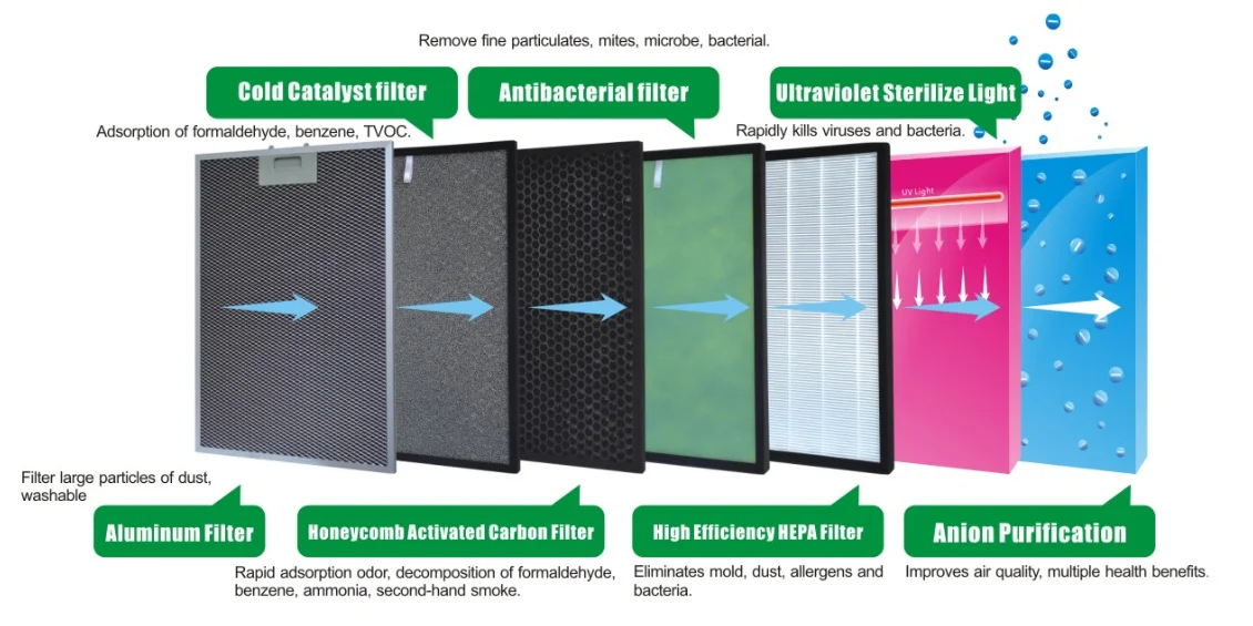 Purificateur d'air et ino&iuml;zer et humidificateur 3 en 1, 7 &eacute;tapes purification du filtre HEPA ZENFLY