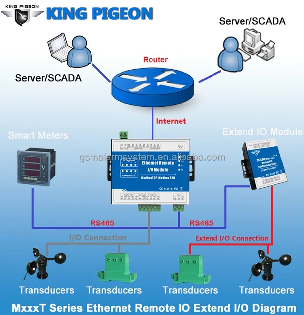 Modbus Tcp Rtu Ascii Maestro Esclavo Remoto Ethernet Módulo Io Web De La Configuración De Monitor De Control Web Buy Módulo Io Remoto Modbus Tcp Ethernet Registro Extendido Rs485 Módulo Io