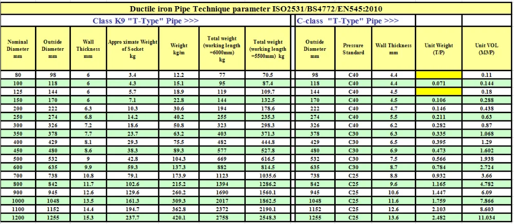 Ductile Iron Pipe Sizes Uk Ductile Iron Pipe Design