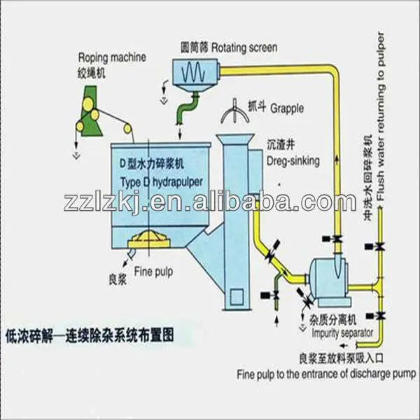 Rotary drum screen for paper mill pulp making 