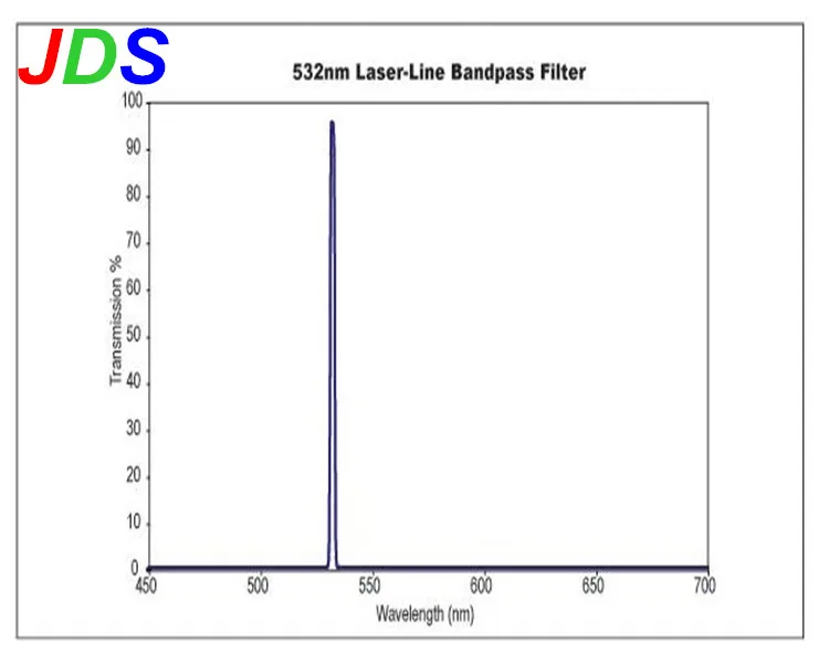 532nm Laser Line Bandpass Interference Filters