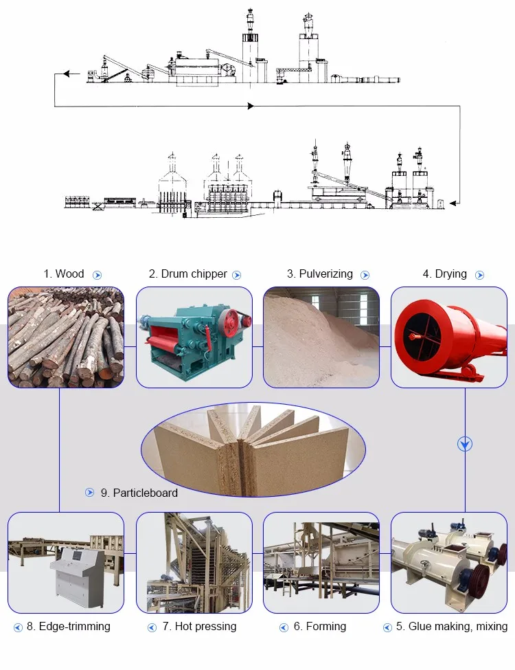 2017 Hot Sale Superior Powder Rotary Dryer In Large Capacity For Sale/advanced particle board production line