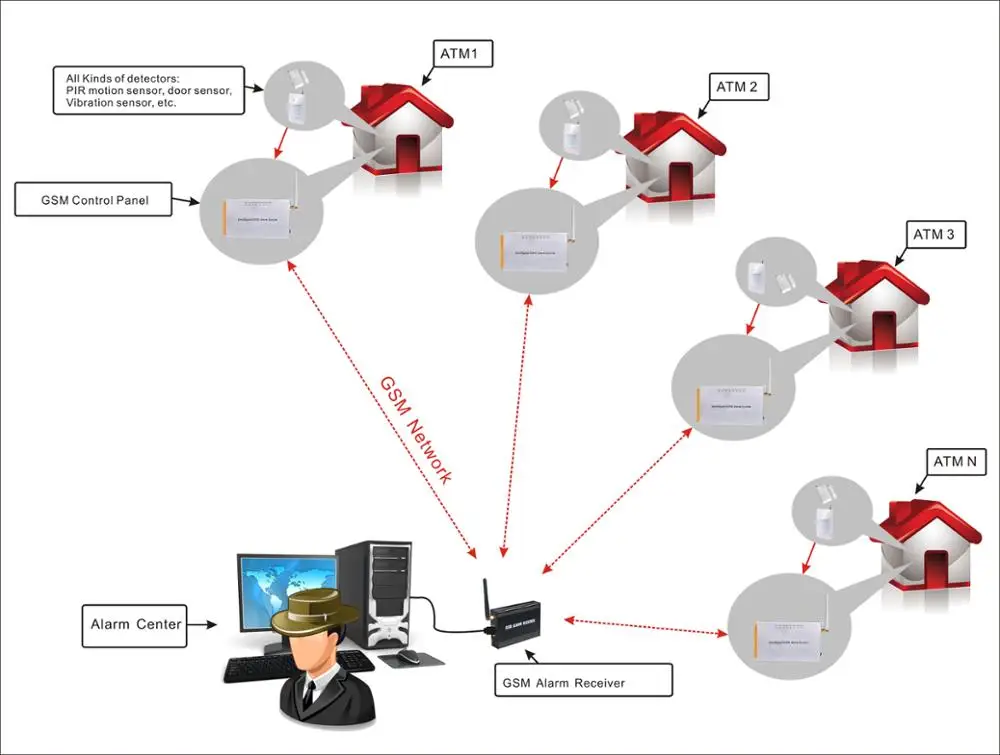 Wireless Alarm Monitoring Software (cms) With Gsm Receiver Buy Alarm