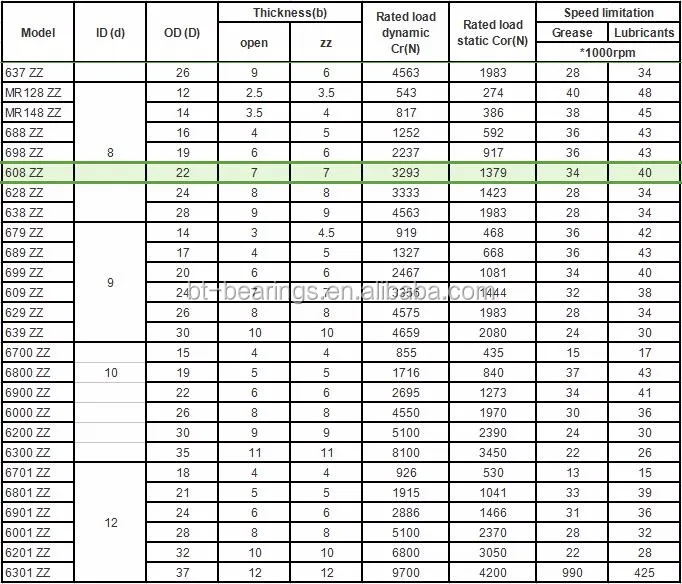 Chrome Steel Skateboard Bearing 608 Zz With Dimensions 8x22x7 Mm Buy