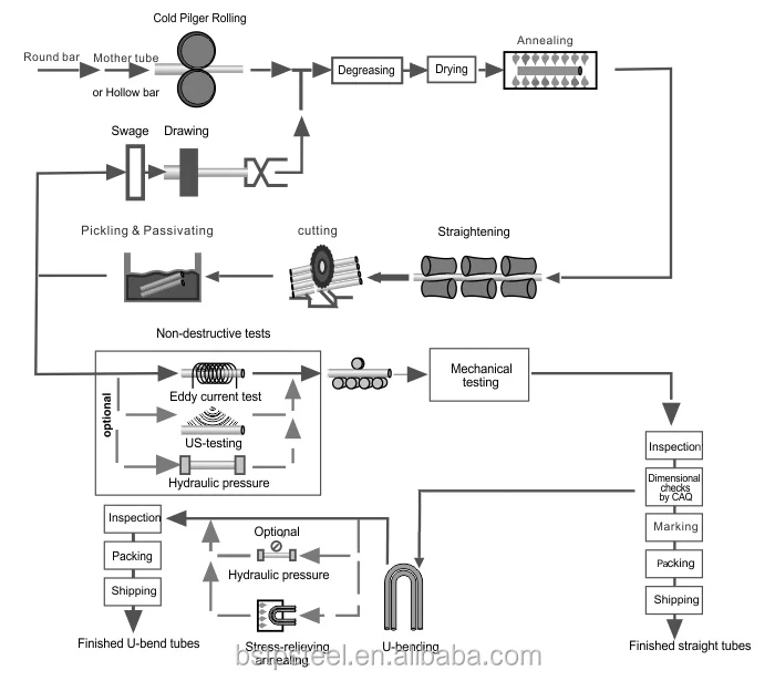 410 Stainless Steel Tempering Chart