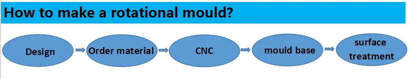 Rotational mould 