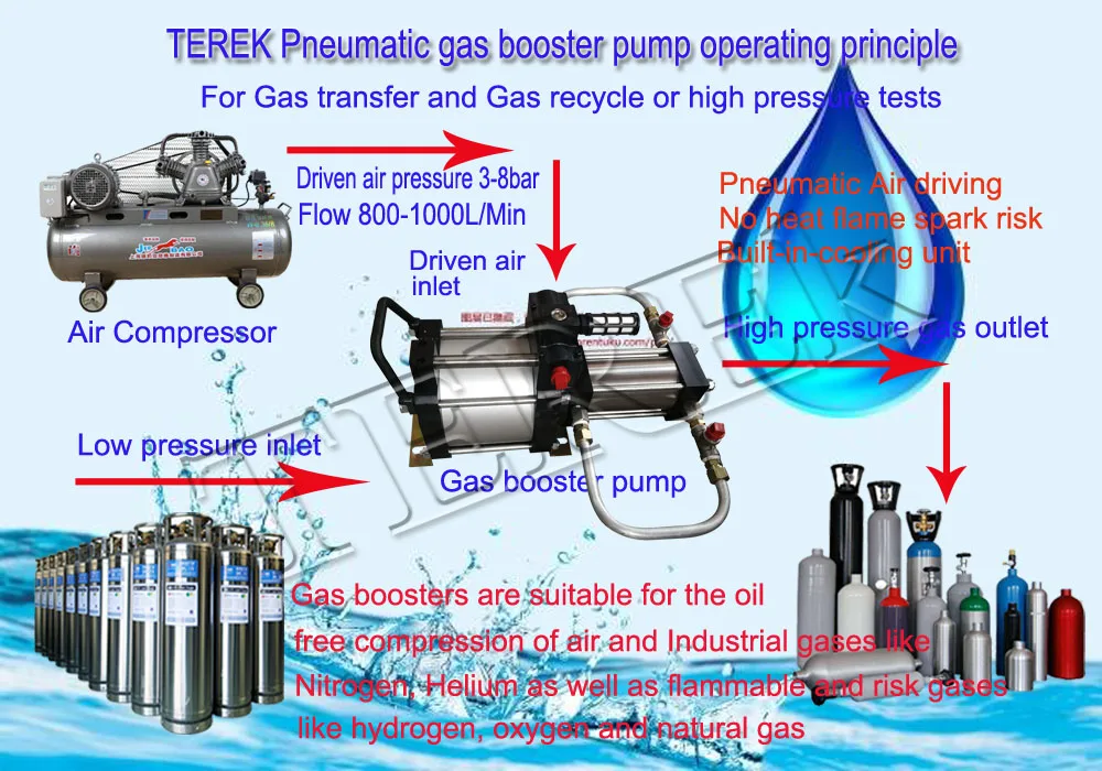 Газ па. Ремонт Air Driven Gas Booster. Что такое бустерный ГАЗ. Принцип работы ГАЗ бустера.