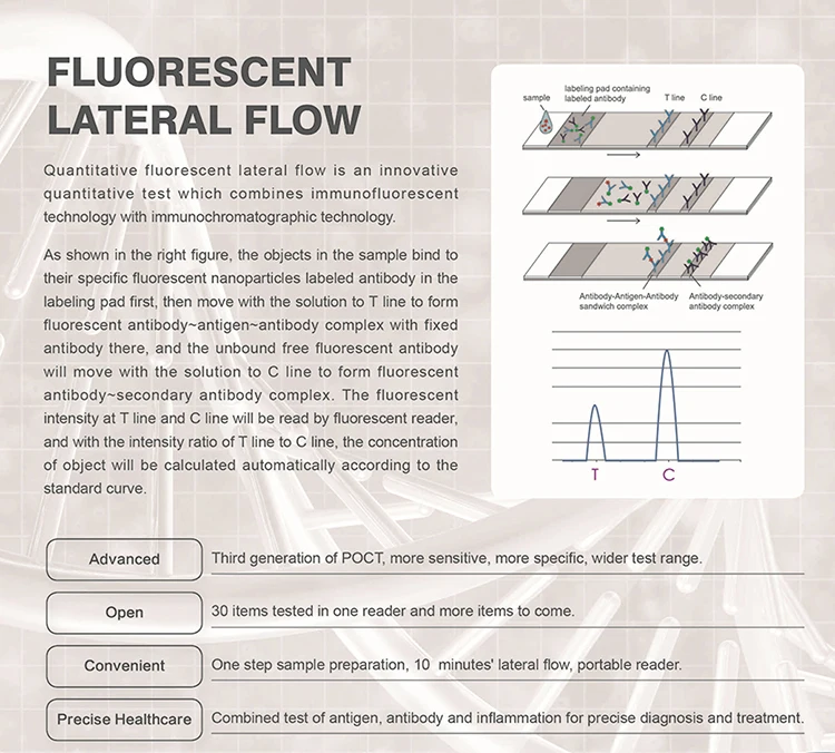 Canine Progesterone test kit