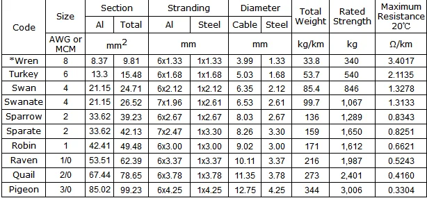 Acsr Cable Overhead Conductor /galvanized Steel Strands For Power ...