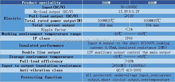 72v dc to 12v dc Ev car power adapter converter automobile power inverter
