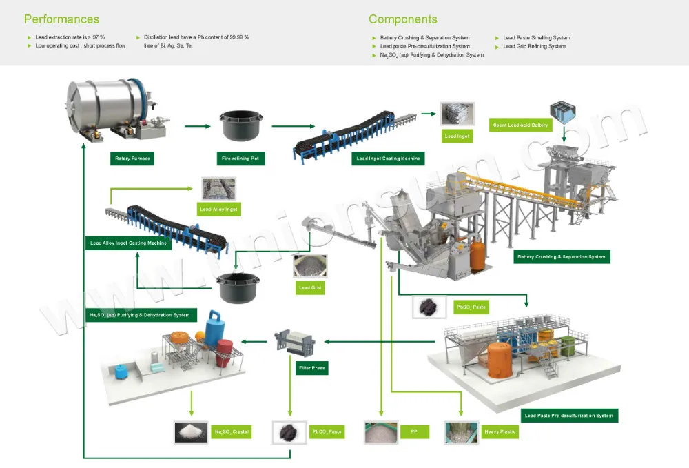 Environmental Friendly Lead Acid Battery Recycling Equipment Environmental Friendly Lead Acid Battery Recycling Equipment S
