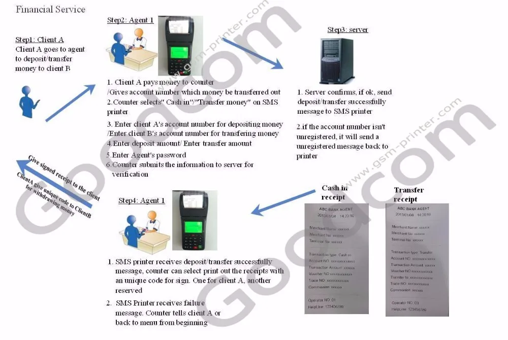All in One POS Solution for Food Takeaway Orders , 3G GPRS /WIFI Billing machine with Thermal Printer