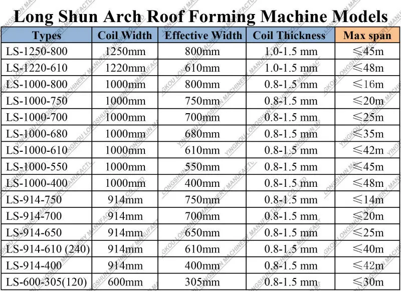 Longshun Frameless Hangar 680 Curve Roof Sheet Machine