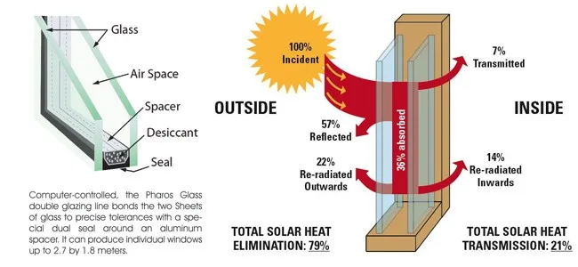 effective heat solar control double glazing glazed low e