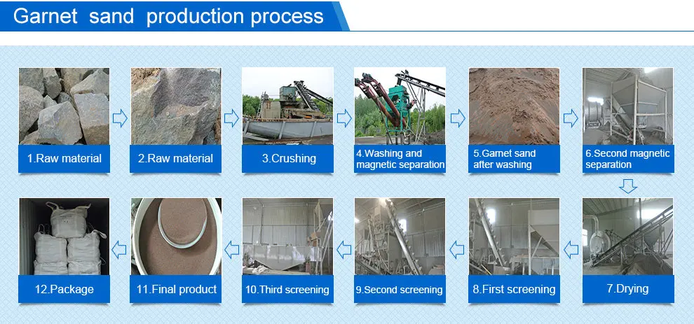 Garnet Sand production process