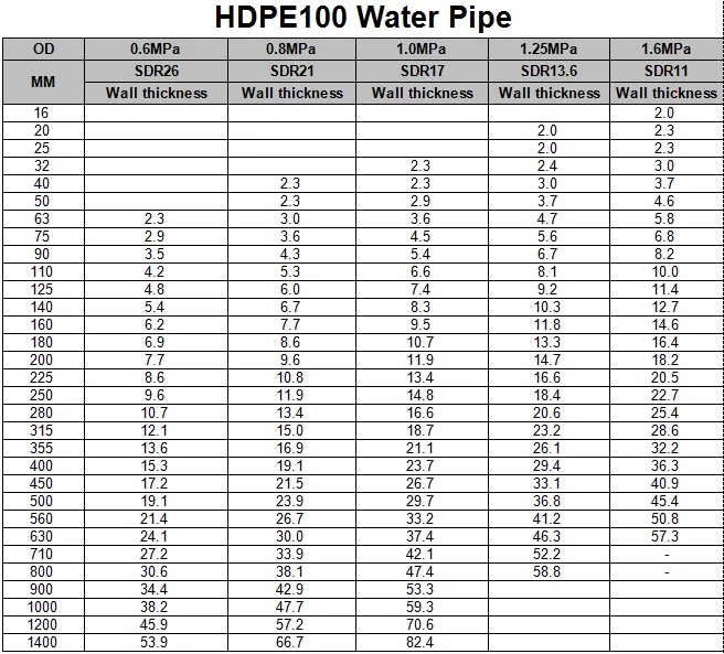 Pe100 And Pe80 Hdpe Water Pipe - Buy 50mm Hdpe Pipe,Hdpe Pipe 32mm,Hdpe ...