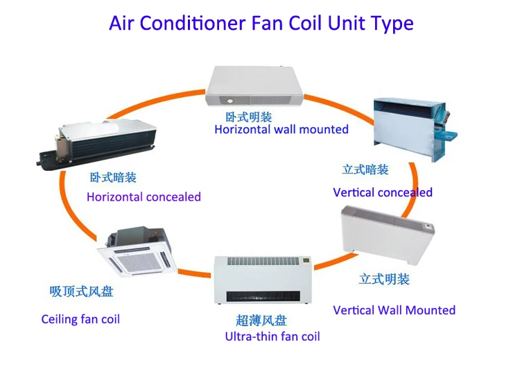 fan coil type