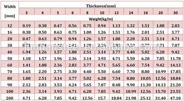 Flat Bar Weight Chart
