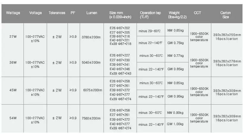 Outdoor waterproof 54w LED Parking Lot shoebox Light E39 led corn lamp with UL DLC approved for 5years warranty IP65