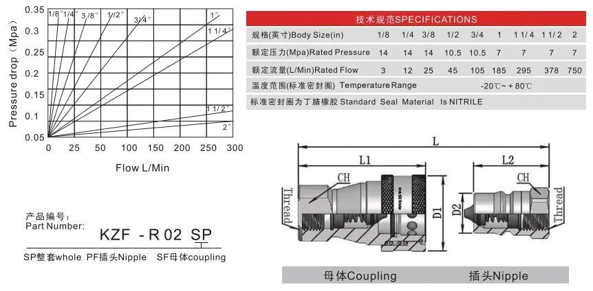 coupling for hydraulic pumps