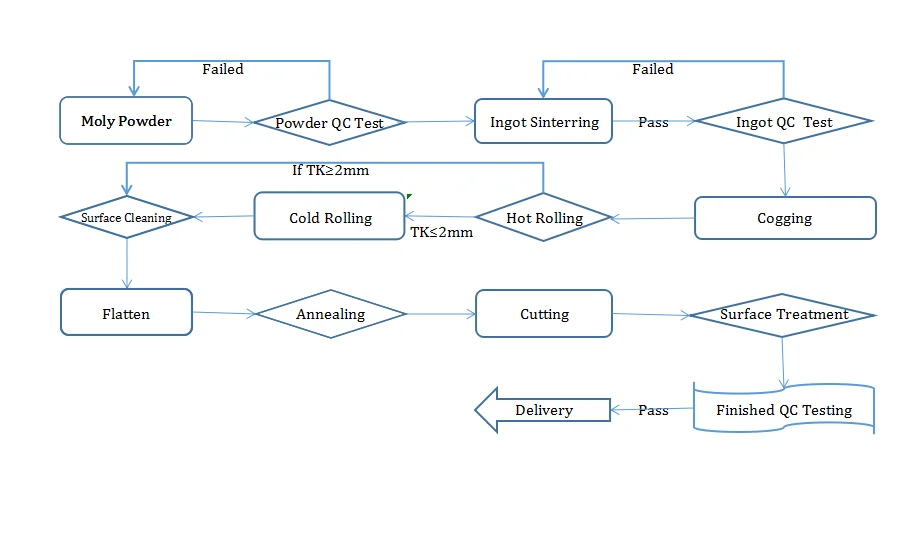 molybdenum sheet process