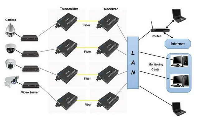Convertitore multimediale SFP 10/100/1000 Convertitore multimediale base Convertitore multimediale in fibra ottica da 20 km 10/100/1000