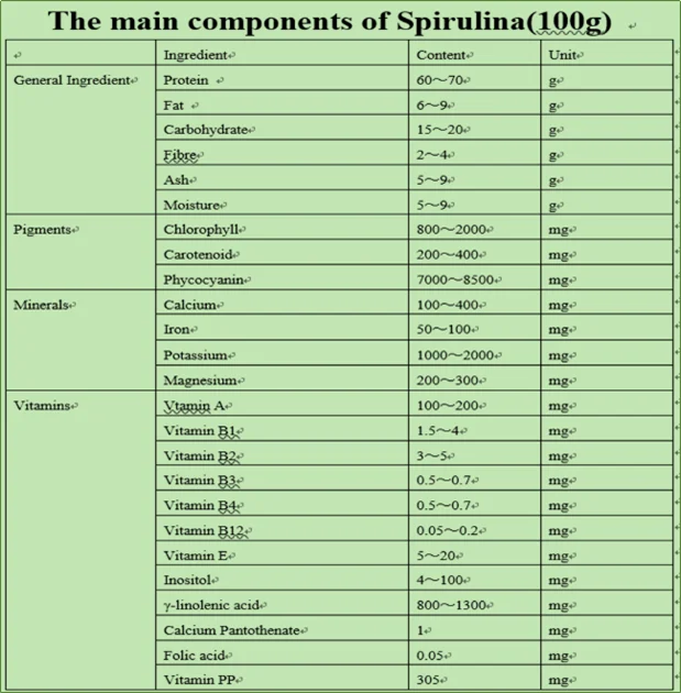 Спирулина витамины минералы. Спирулина таблица состав. Спирулина витамины и микроэлементы. Спирулина содержание микроэлементов. Спирулина содержит железо.