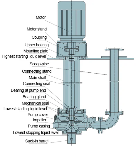 what is done with sewage dredge