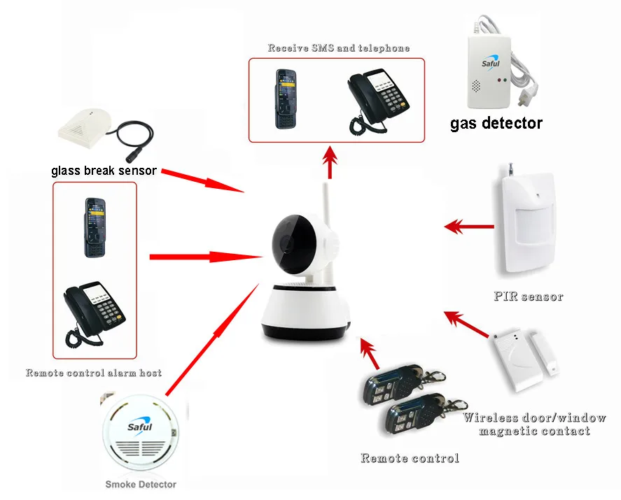 60 zones 3G Wireless P2P IP wifi ip network camera burglar alarm system with smoke detector