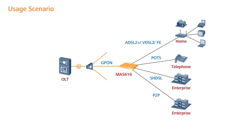 Huawei DSLAM MA5616 ip dslam