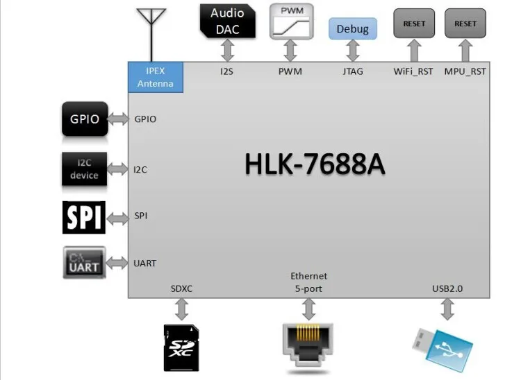 HLK-7688A MT7688AN Uart WiFi/supportLinux/OpenWrt/Smart Gateway