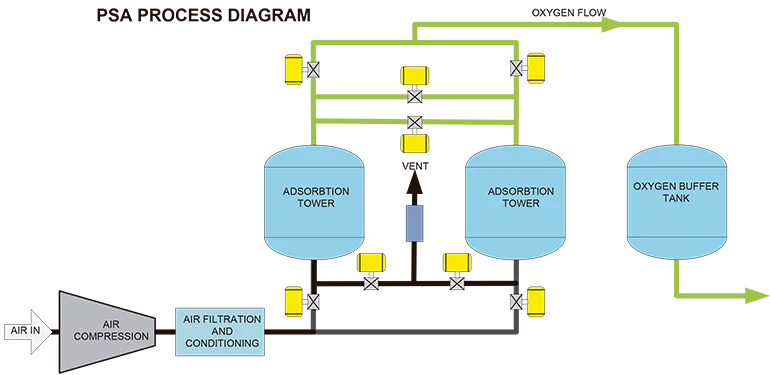 Разделение воздуха. Технология PSA процесс адсорбции переменного давления. Осушитель PSA паспорт.