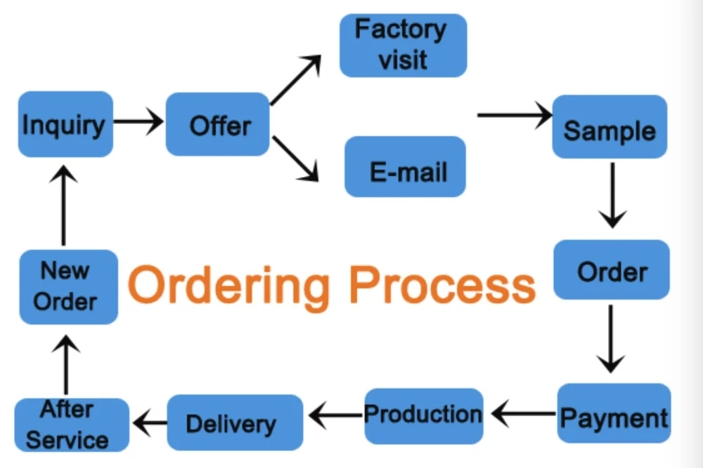 Ordering process