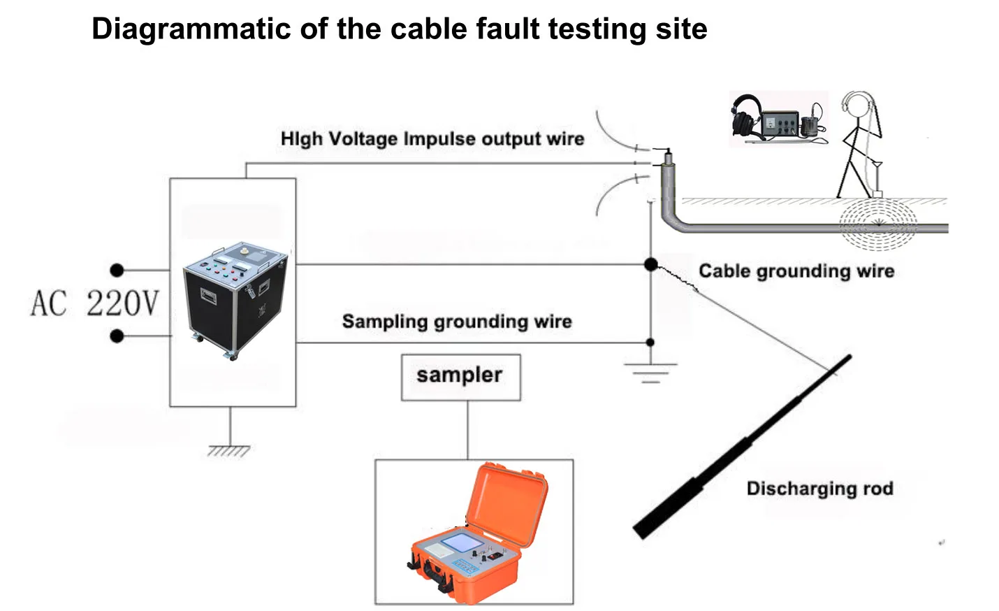 33kv Underground Cable Fault Locator Arc Fault Detector ...