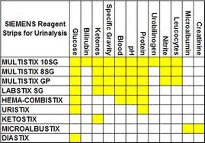 Urinalysis Reagent Strips Chart
