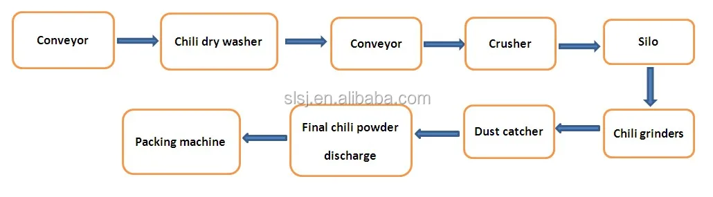 chili_powder_making_line.jpg