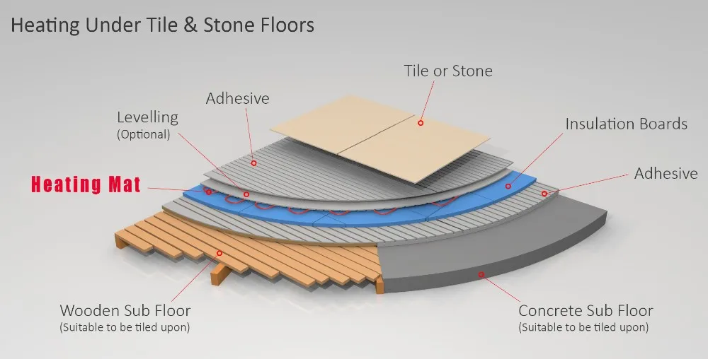 110 240v Indoor Electric Underfloor Heating Mat Buy Heating Mat