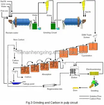 Rock Ore Gold Mining Machine /gold Mining Equipment With ... merrill crowe flow diagram 