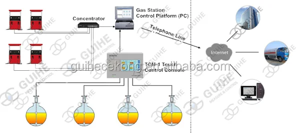 ATG Fuel Tank Level Monitor PLC - Efficient Pump Control