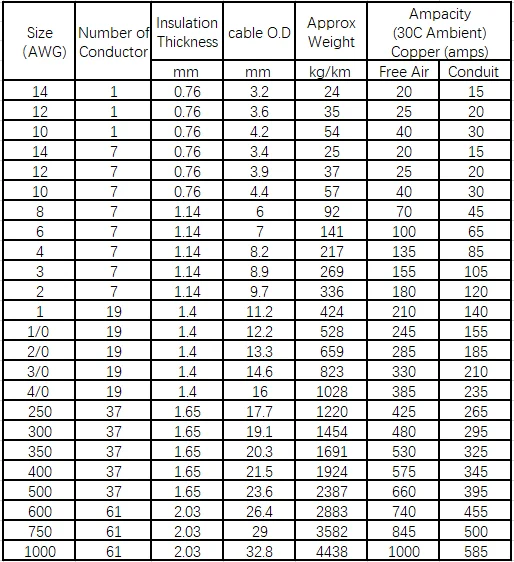 Cu/xlpe Rw90 R90 Rw75 Rwu90 12awg 10awg Building Wire Astm Standard ...