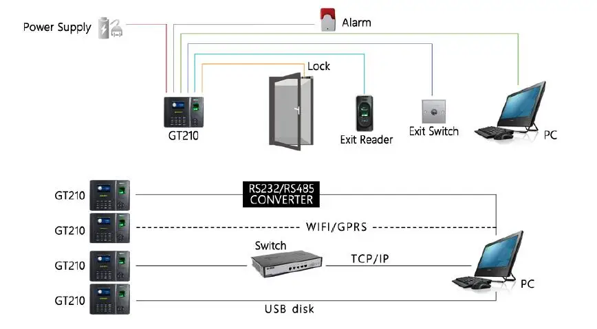 Biometric Fingerprint Access Control Controller With Time Attendance Terminal And Support GPRS/Wifi Communication