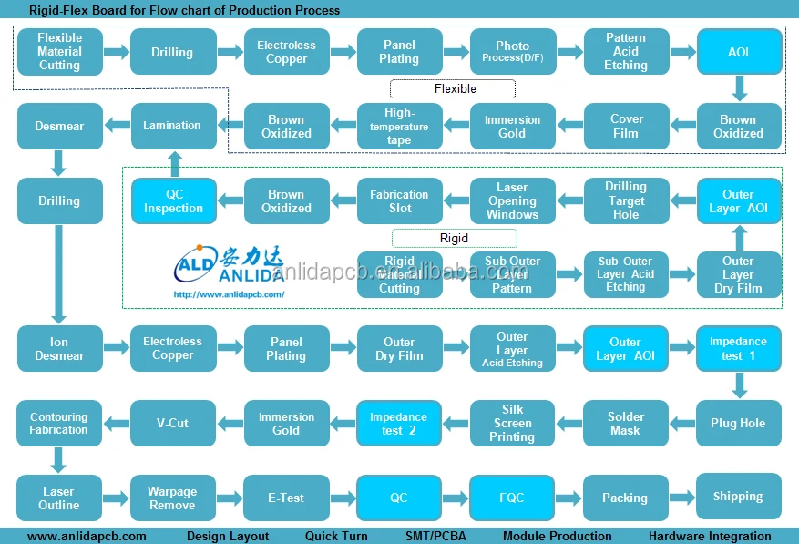 Rigid-Flex Board-Process