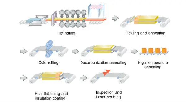 peocessing of oriented silicon steel.jpg