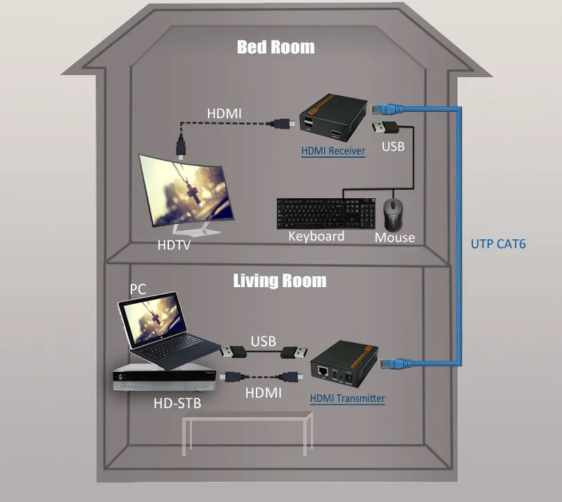 Pway Support Ir And Usb2.0 Kvm Rj45 Ethernet Tcp/ip Hdmi Extender With