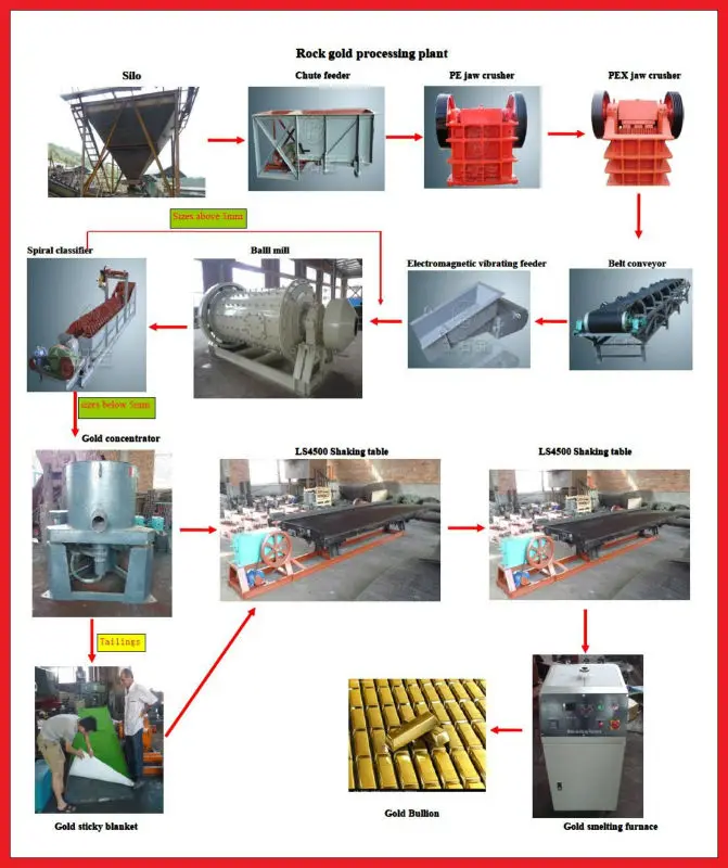 small-scale-gold-mining-equipment-with-cad-drawing-design-buy-small