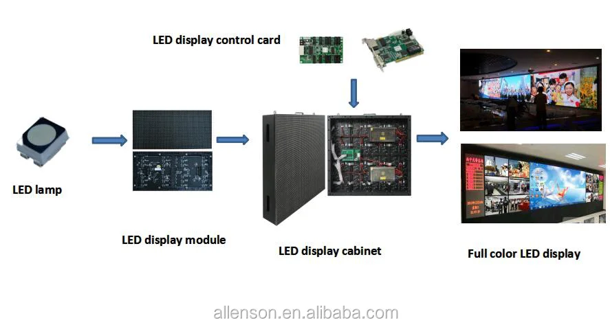 Led configuration